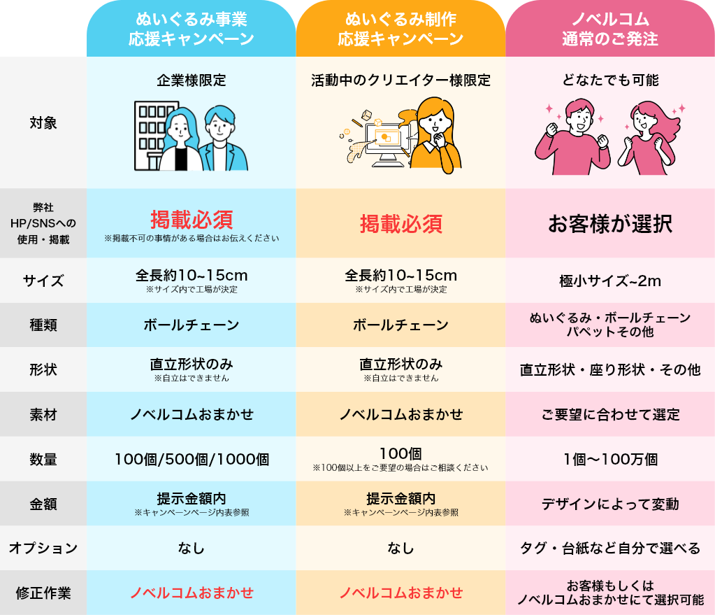 ぬいぐるみ事業応援キャンペーン、ぬいぐるみ制作応援キャンペーン、ノベルコム通常のご発注のプラン比較