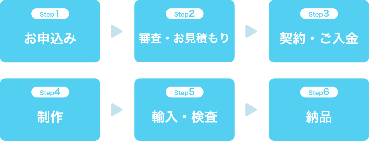 制作の流れ step1お申し込み→step2審査・お見積もり→step3契約・ご入金→step4制作→step5輸入・検査→step6納品